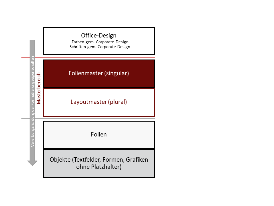 Screenshot der Formatierungsebenen in PowerPoint